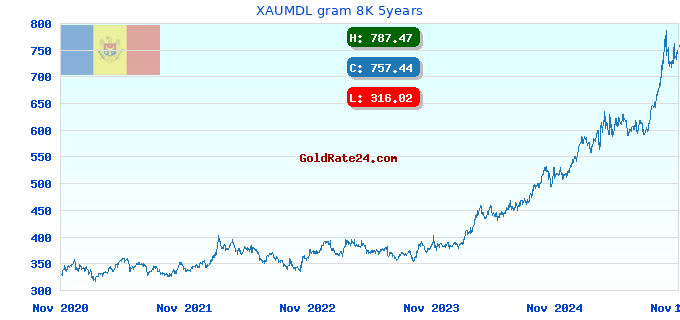 XAUMDL gram 8K 5years