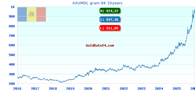 XAUMDL gram 8K 10years
