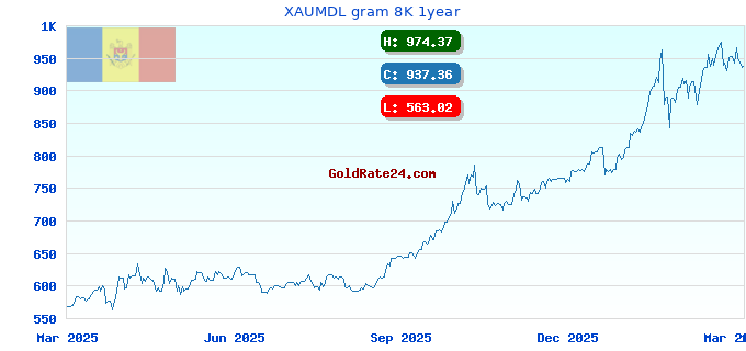 XAUMDL gram 8K 1year