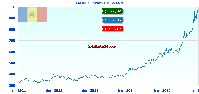 XAUMDL gram 8K 5years