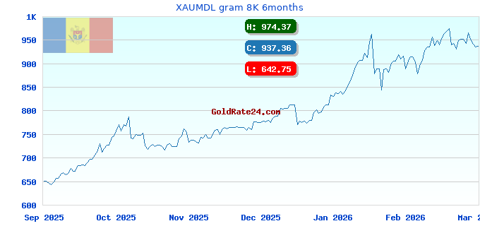 XAUMDL gram 8K 6months