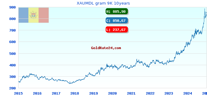 XAUMDL gram 9K 10years