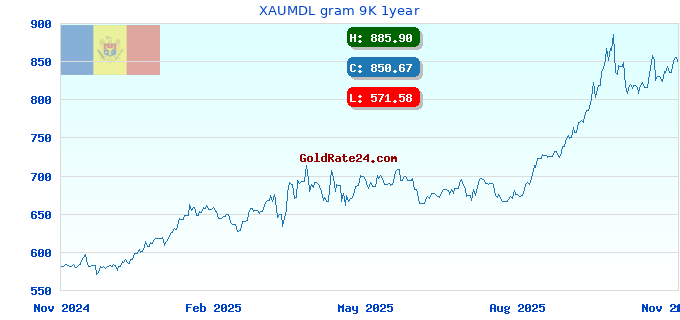 XAUMDL gram 9K 1year
