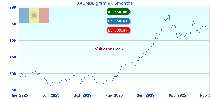 XAUMDL gram 9K 6months