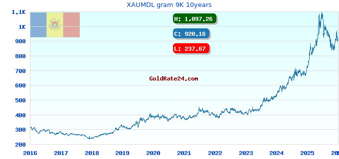 XAUMDL gram 9K 10years