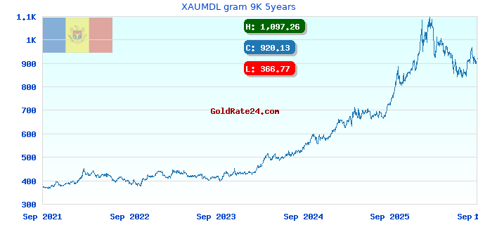 XAUMDL gram 9K 5years