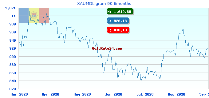 XAUMDL gram 9K 6months