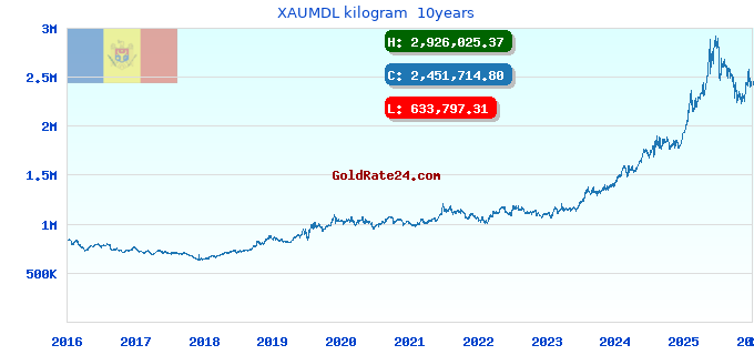XAUMDL kilogram 10years