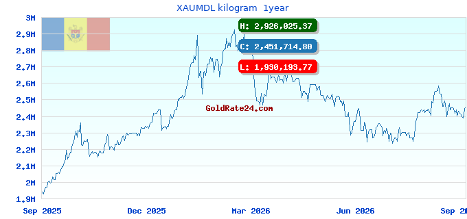 XAUMDL kilogram 1year