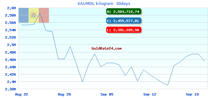 XAUMDL kilogram 30days