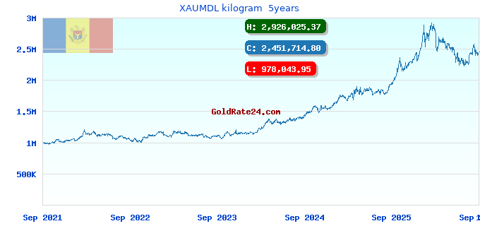 XAUMDL kilogram 5years