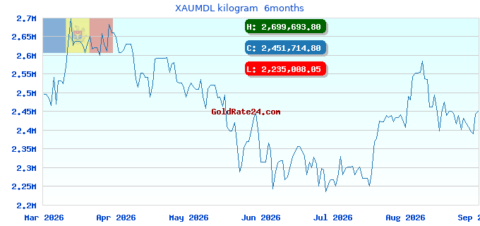 XAUMDL kilogram 6months