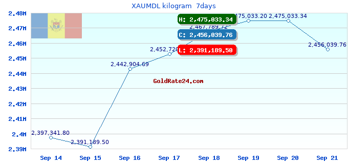 XAUMDL kilogram 7days
