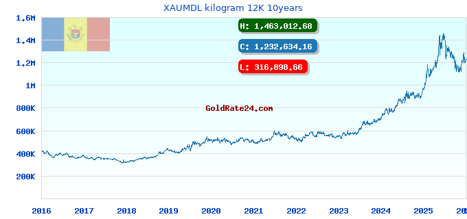XAUMDL kilogram 12K 10years