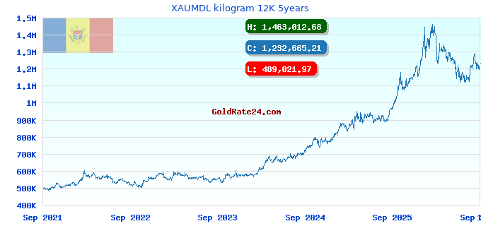 XAUMDL kilogram 12K 5years