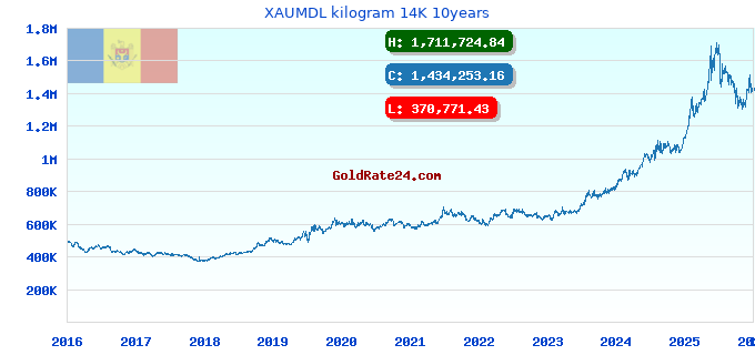 XAUMDL kilogram 14K 10years