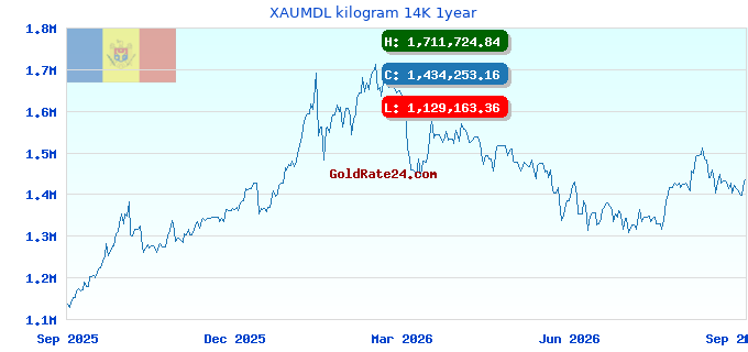 XAUMDL kilogram 14K 1year