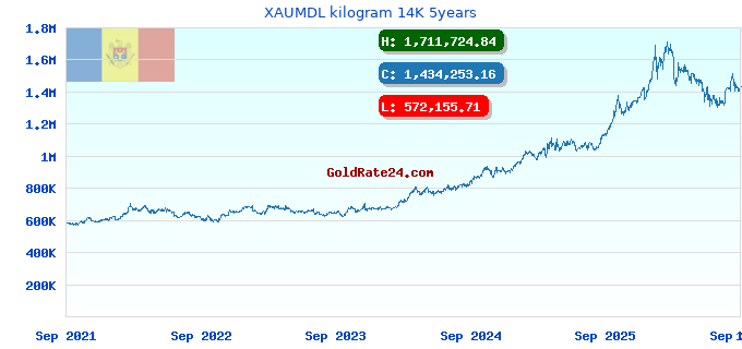 XAUMDL kilogram 14K 5years