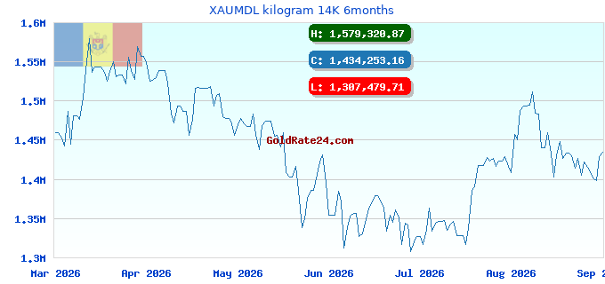 XAUMDL kilogram 14K 6months