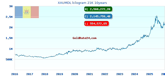 XAUMDL kilogram 21K 10years
