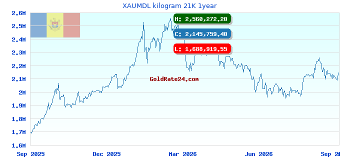 XAUMDL kilogram 21K 1year
