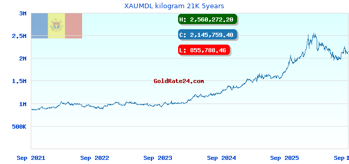 XAUMDL kilogram 21K 5years