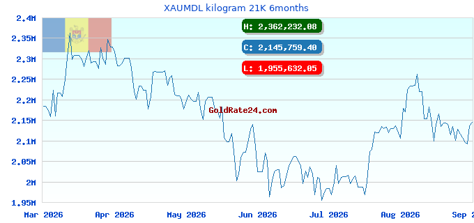 XAUMDL kilogram 21K 6months