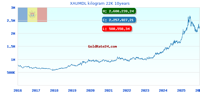 XAUMDL kilogram 22K 10years