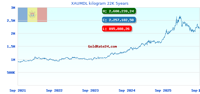 XAUMDL kilogram 22K 5years