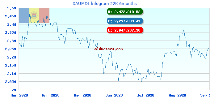 XAUMDL kilogram 22K 6months