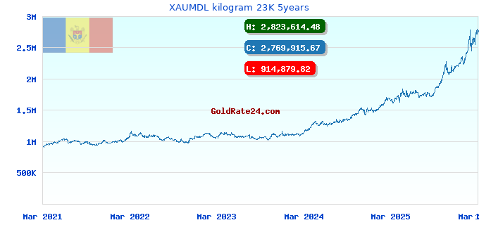 XAUMDL kilogram 23K 5years