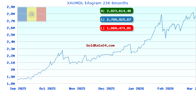 XAUMDL kilogram 23K 6months