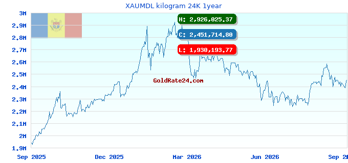 XAUMDL kilogram 24K 1year