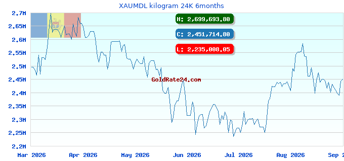 XAUMDL kilogram 24K 6months