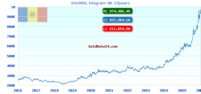 XAUMDL kilogram 8K 10years