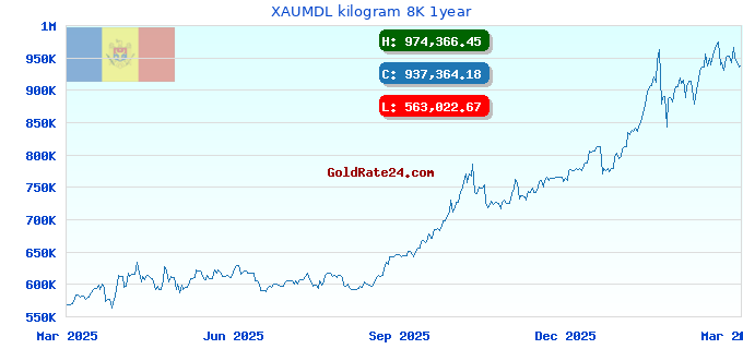 XAUMDL kilogram 8K 1year