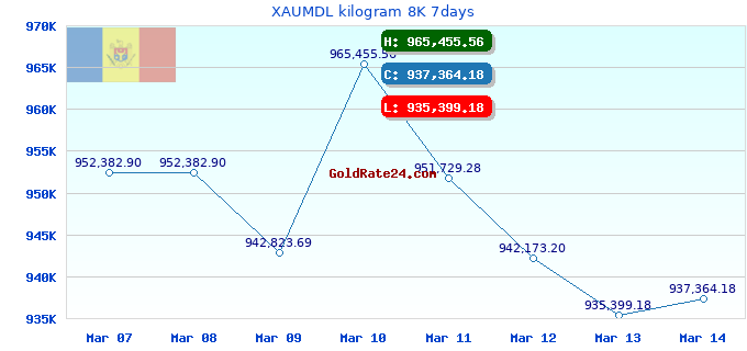 XAUMDL kilogram 8K 7days