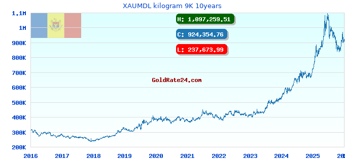XAUMDL kilogram 9K 10years