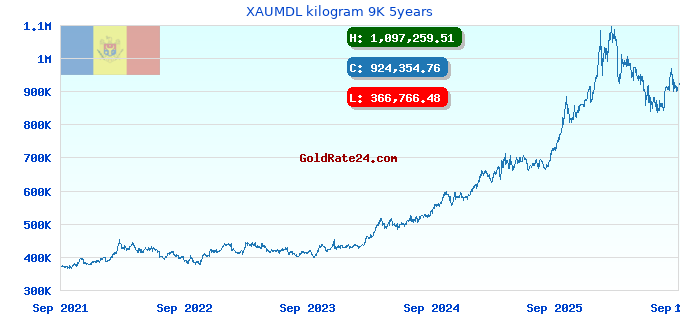 XAUMDL kilogram 9K 5years