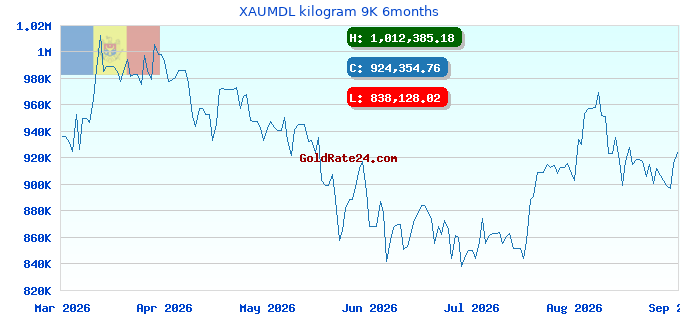 XAUMDL kilogram 9K 6months