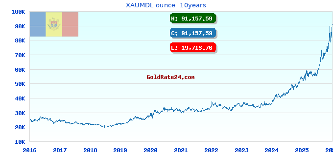 XAUMDL ounce  10years