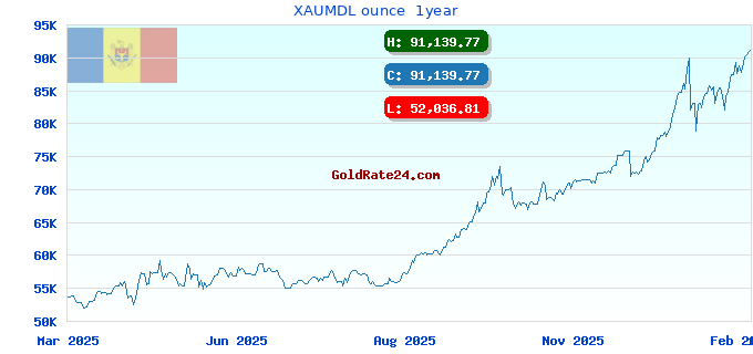XAUMDL ounce  1year