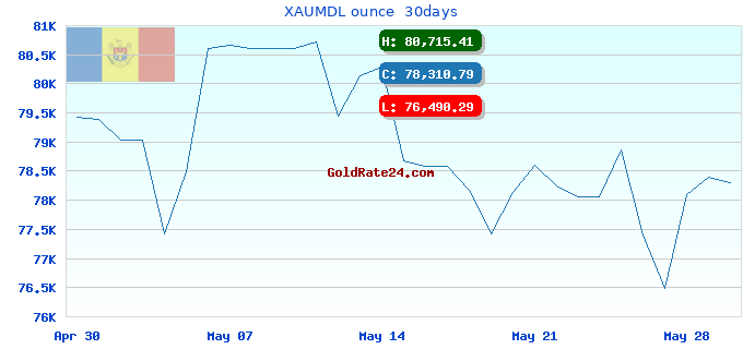 XAUMDL ounce  30days