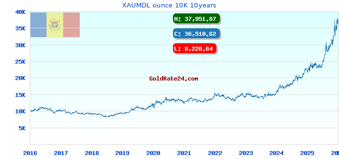 XAUMDL ounce 10K 10years