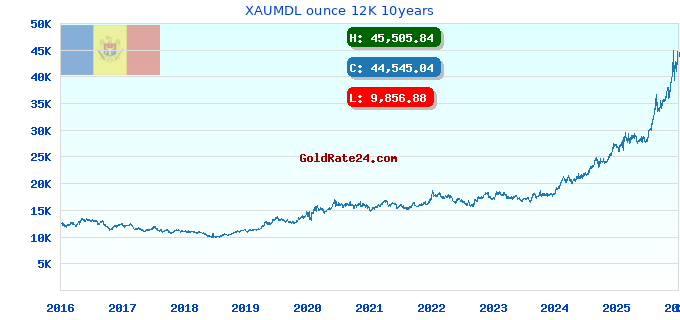 XAUMDL ounce 12K 10years