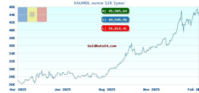 XAUMDL ounce 12K 1year