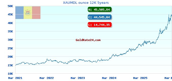 XAUMDL ounce 12K 5years