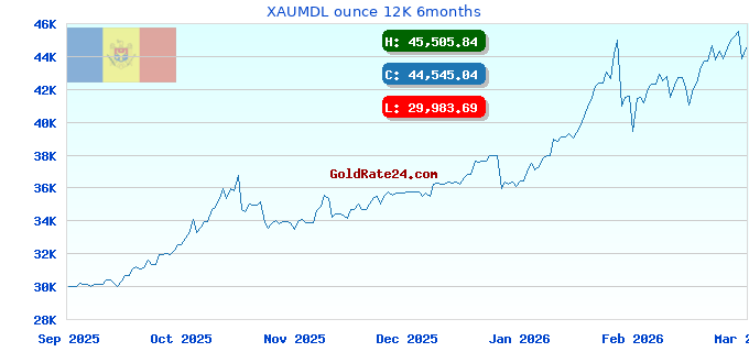 XAUMDL ounce 12K 6months