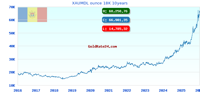 XAUMDL ounce 18K 10years