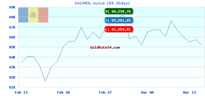 XAUMDL ounce 18K 30days